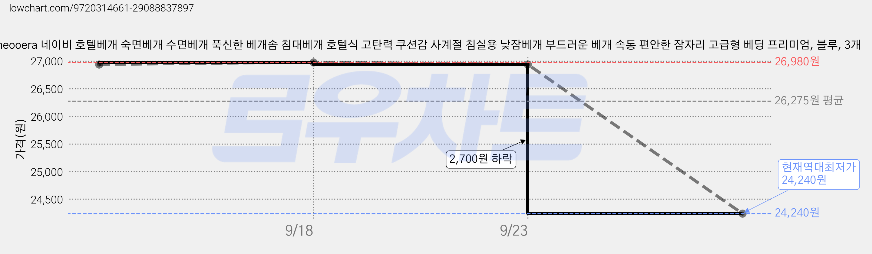 Romeooera 네이비 호텔베개 숙면베개 수면베개 푹신한 베개솜 침대베개 호텔식 고탄력 쿠션감 사계절 침실용 낮잠베개 부드러운 베개 속통 편안한 잠자리 고급형 베딩 프리미엄, 블루, 3개 가격 변동 차트, 현재가 24,240원, 역대최저가