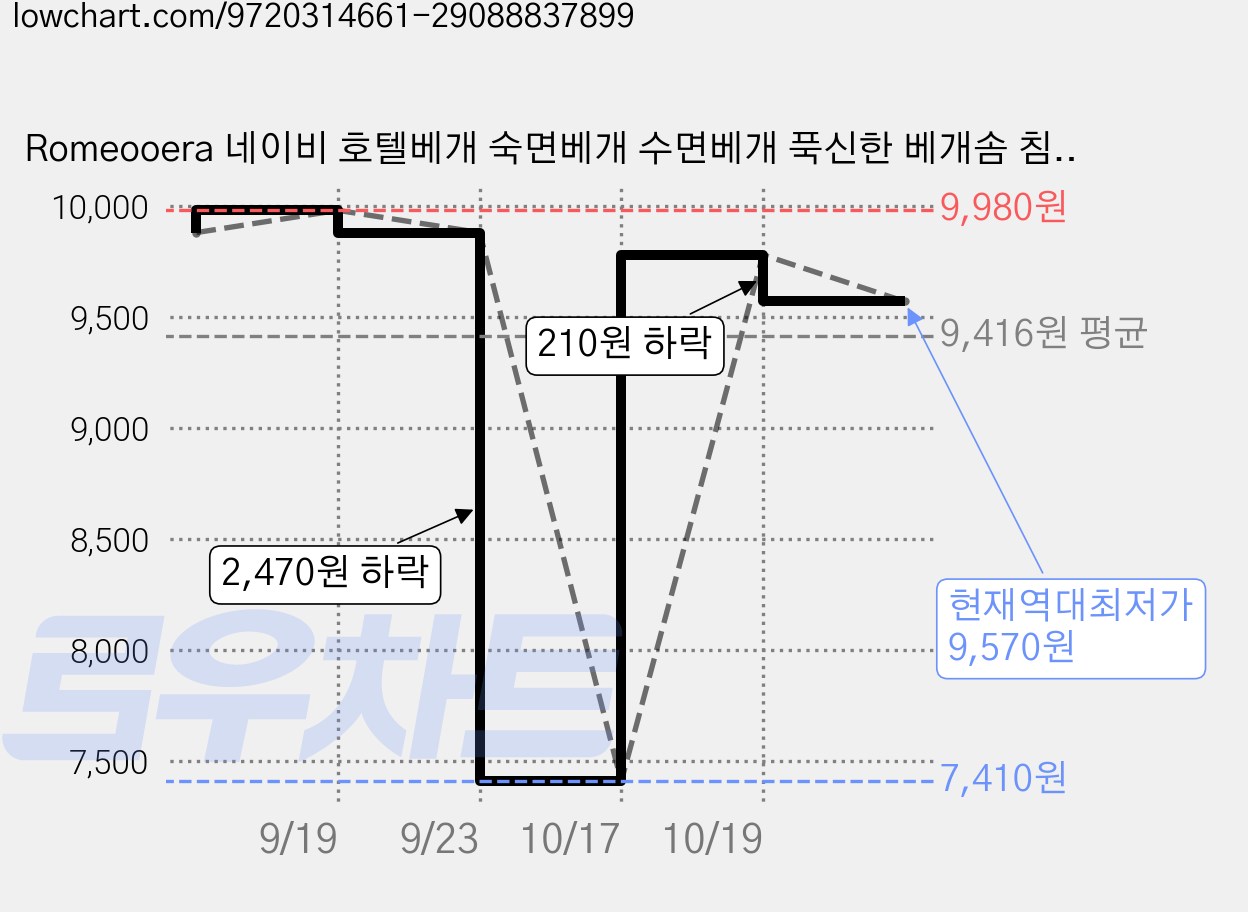 Romeooera 네이비 호텔베개 숙면베개 수면베개 푹신한 베개솜 침대베개 호텔식 고탄력 쿠션감 사계절 침실용 낮잠베개 부드러운 베개 속통 편안한 잠자리 고급형 베딩 프리미엄, 블루, 1개 가격 변동 차트, 현재가 9,570원, 역대최저가