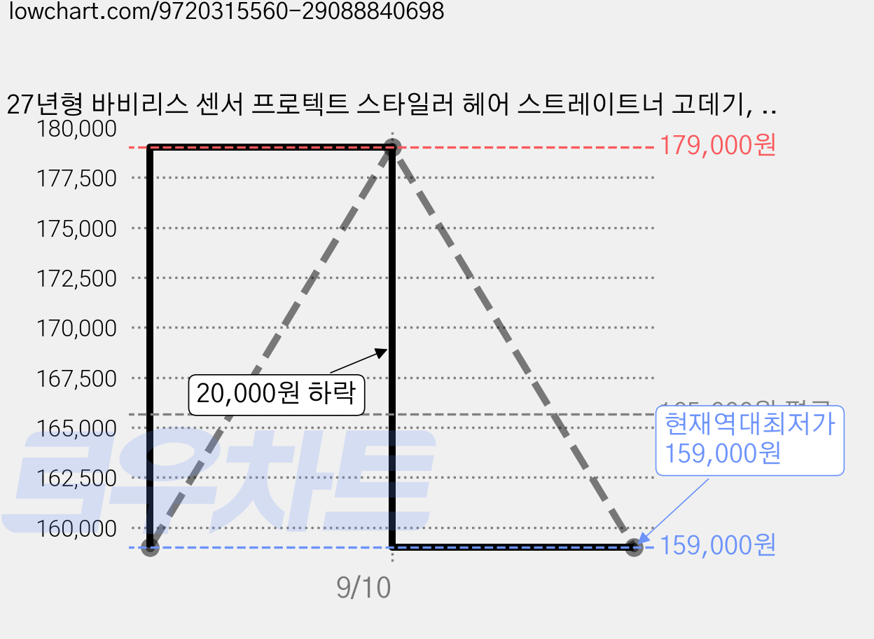 27년형 바비리스 센서 프로텍트 스타일러 헤어 스트레이트너 고데기, 블랙, ST490K 가격 변동 차트, 현재가 159,000원, 역대최저가