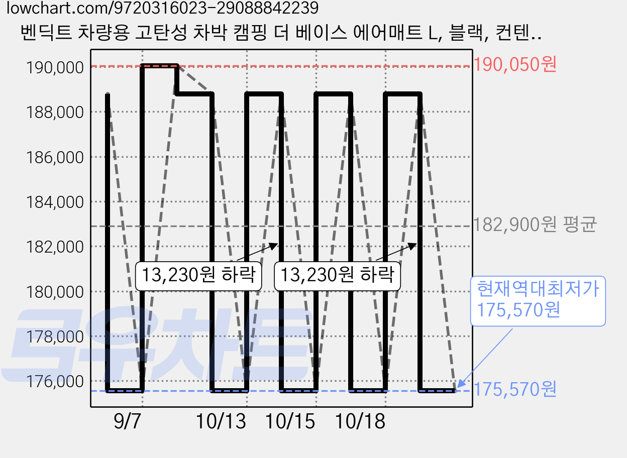 벤딕트 차량용 고탄성 차박 캠핑 더 베이스 에어매트 L, 블랙, 컨텐츠 참조 가격 변동 차트, 현재가 188,800원, 관측 최저가 175,570원