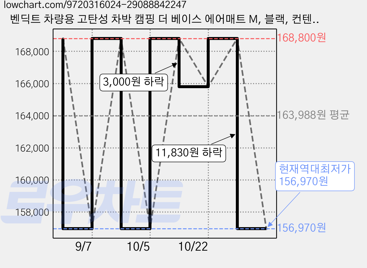 벤딕트 차량용 고탄성 차박 캠핑 더 베이스 에어매트 M, 블랙, 컨텐츠 참조 가격 변동 차트, 현재가 168,800원, 관측 최저가 156,970원