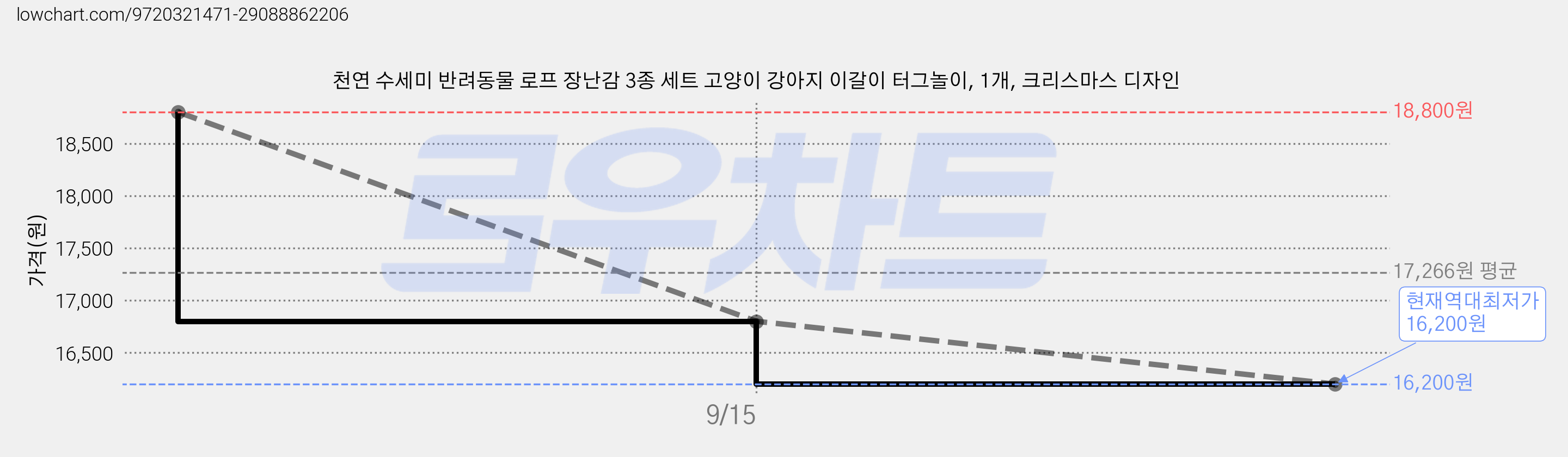 천연 수세미 반려동물 로프 장난감 3종 세트 고양이 강아지 이갈이 터그놀이, 1개, 크리스마스 디자인 가격 변동 차트, 현재가 16,200원, 역대최저가