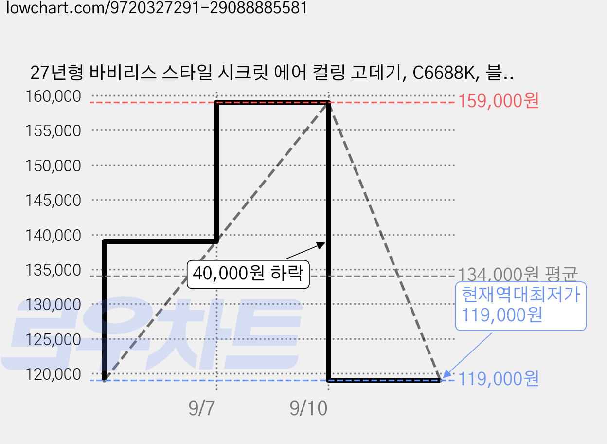 27년형 바비리스 스타일 시크릿 에어 컬링 고데기, C6688K, 블랙 가격 변동 차트, 현재가 119,000원, 역대최저가