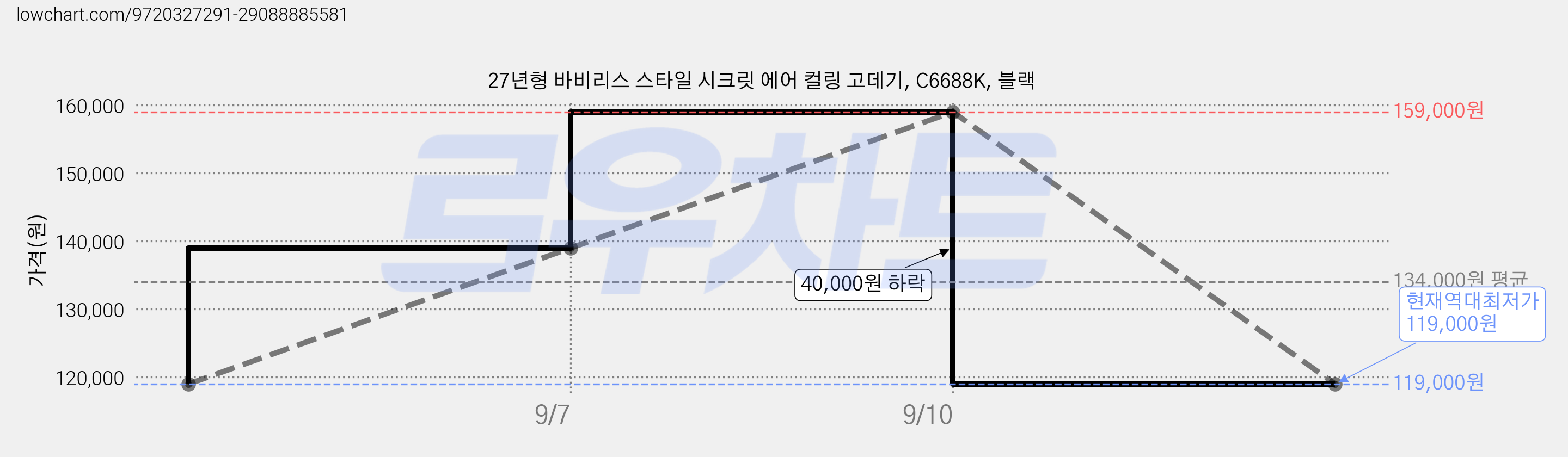 27년형 바비리스 스타일 시크릿 에어 컬링 고데기, C6688K, 블랙 가격 변동 차트, 현재가 119,000원, 역대최저가