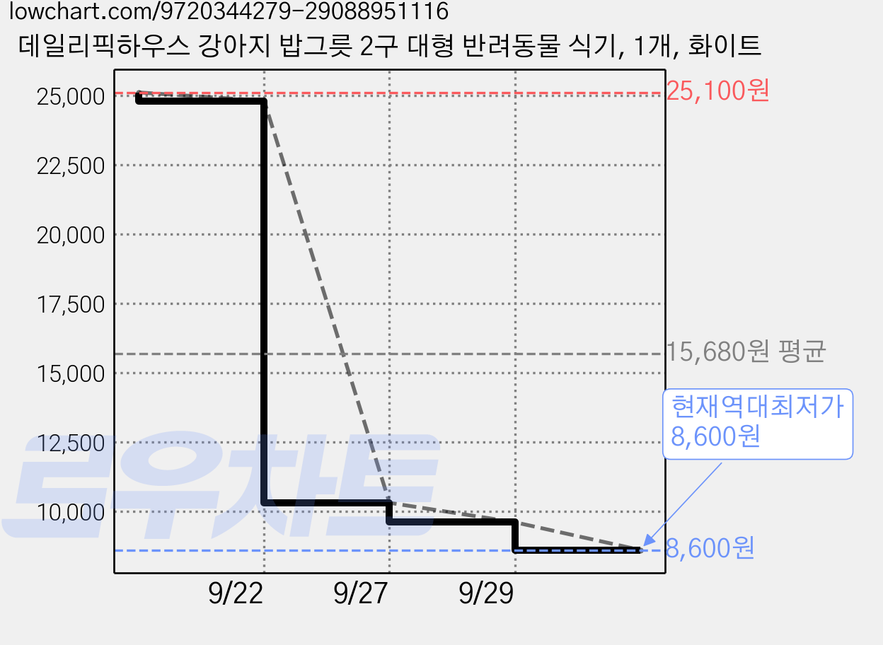 데일리픽하우스 강아지 밥그릇 2구 대형 반려동물 식기, 1개, 화이트 가격 변동 차트, 현재가 8,600원, 역대최저가