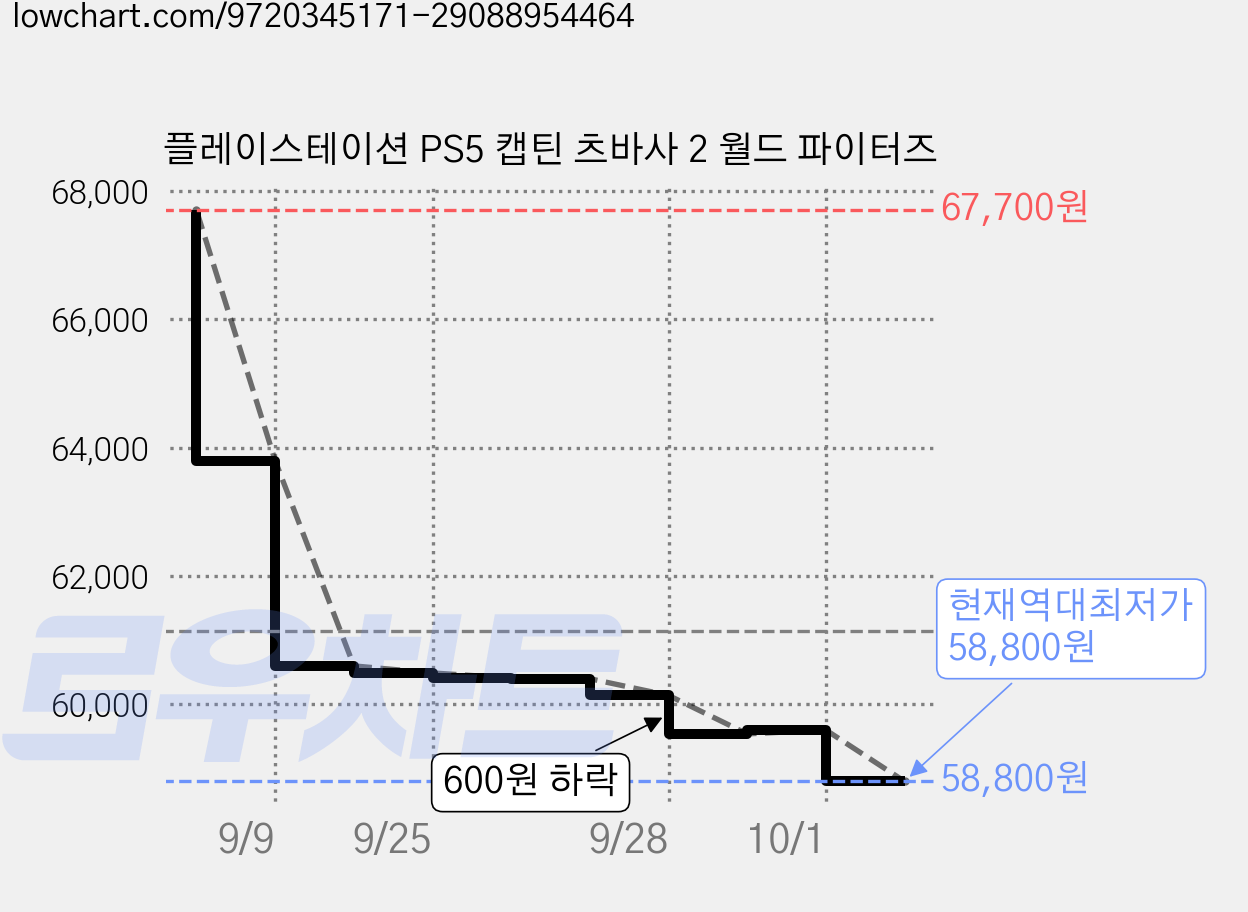플레이스테이션 PS5 캡틴 츠바사 2 월드 파이터즈 가격 변동 차트, 현재가 58,800원, 역대최저가