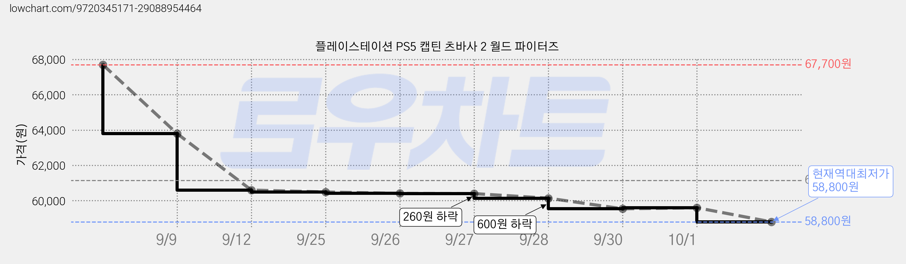 플레이스테이션 PS5 캡틴 츠바사 2 월드 파이터즈 가격 변동 차트, 현재가 58,800원, 역대최저가