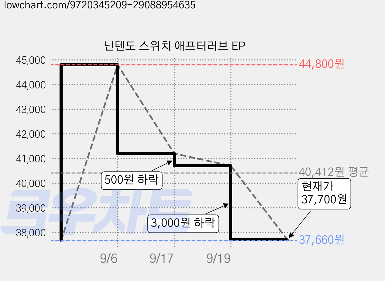닌텐도 스위치 애프터러브 EP 가격 변동 차트, 현재가 37,700원, 관측 최저가 37,660원