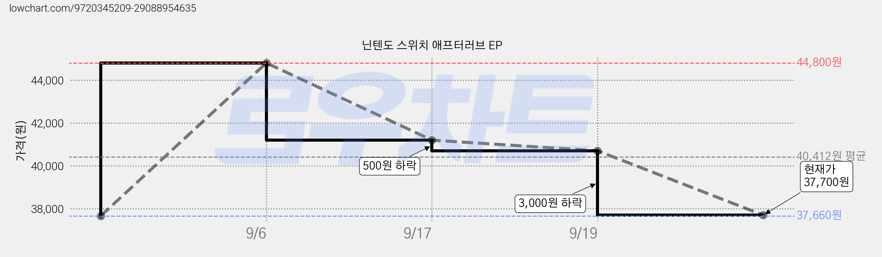 닌텐도 스위치 애프터러브 EP 가격 변동 차트, 현재가 37,700원, 관측 최저가 37,660원