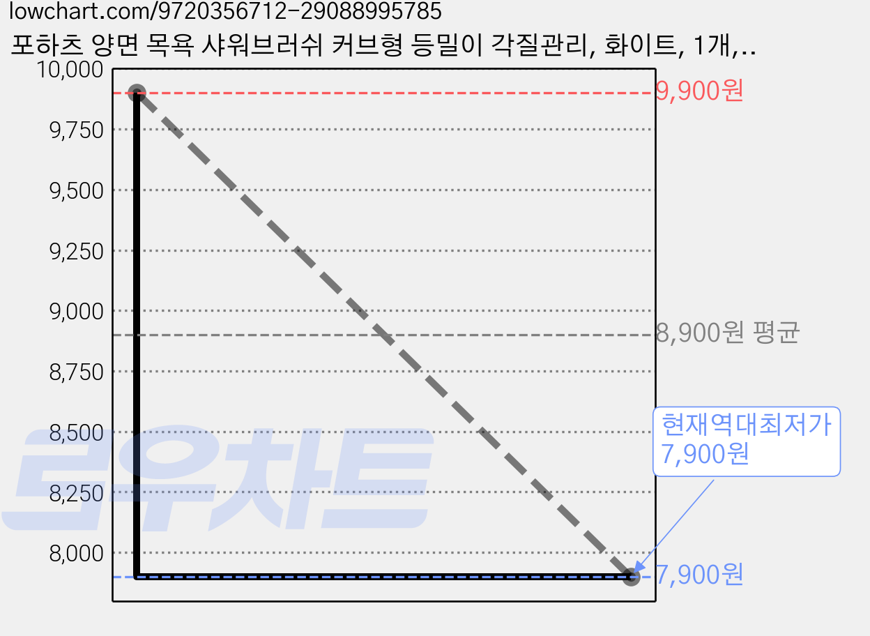 포하츠 양면 목욕 샤워브러쉬 커브형 등밀이 각질관리, 화이트, 1개, 1개입 가격 변동 차트, 현재가 7,900원, 역대최저가