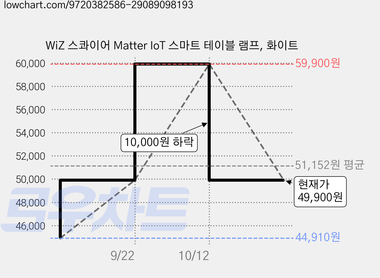 WiZ 스콰이어 Matter IoT 스마트 테이블 램프, 화이트 가격 변동 차트, 현재가 49,900원, 관측 최저가 44,910원