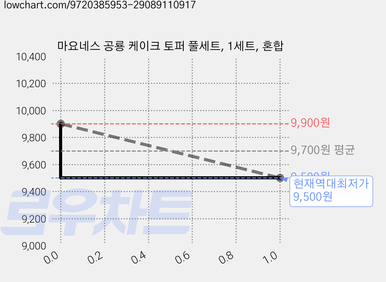 마요네스 공룡 케이크 토퍼 풀세트, 1세트, 혼합 가격 변동 차트, 현재가 9,500원, 역대최저가