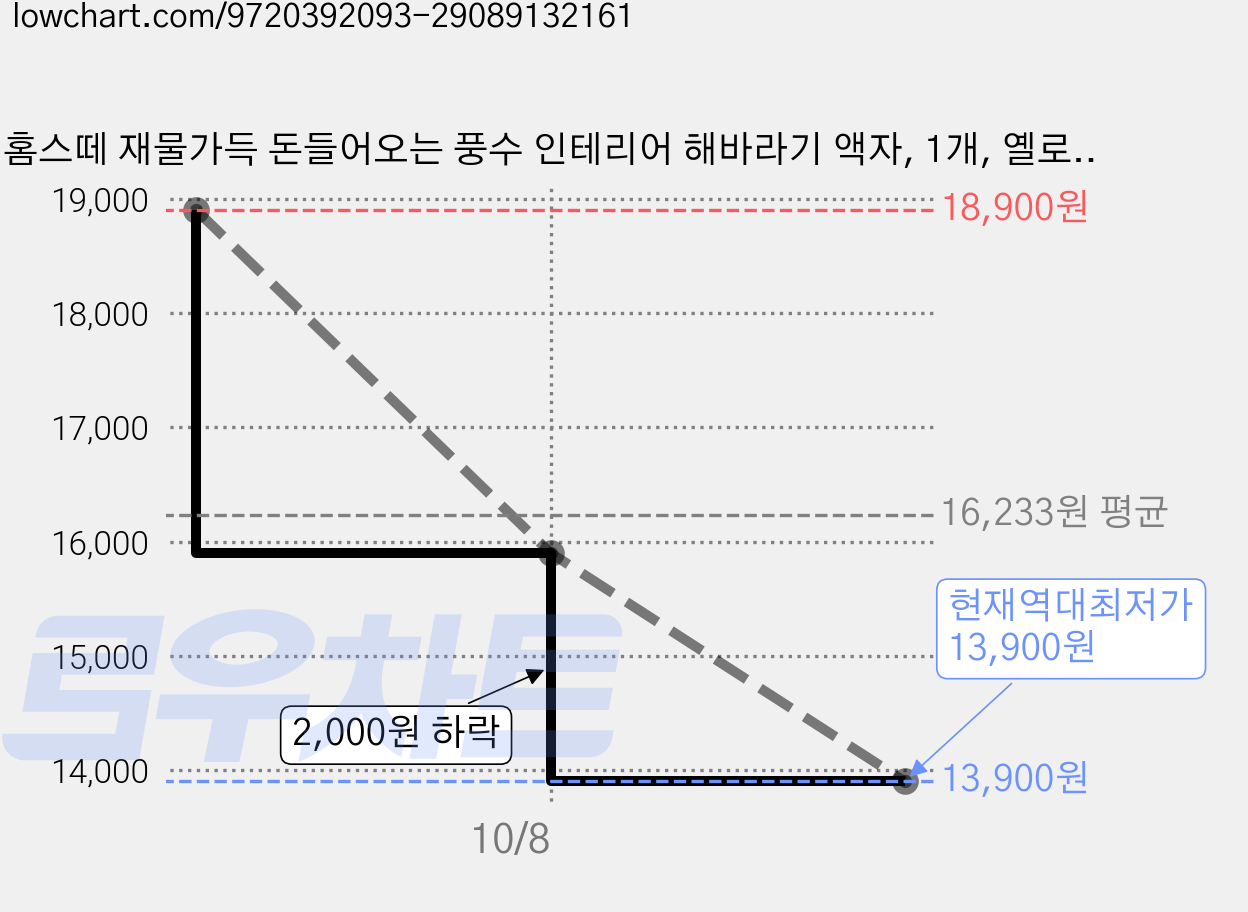 홈스떼 재물가득 돈들어오는 풍수 인테리어 해바라기 액자, 1개, 옐로우 가격 변동 차트, 현재가 13,900원, 역대최저가