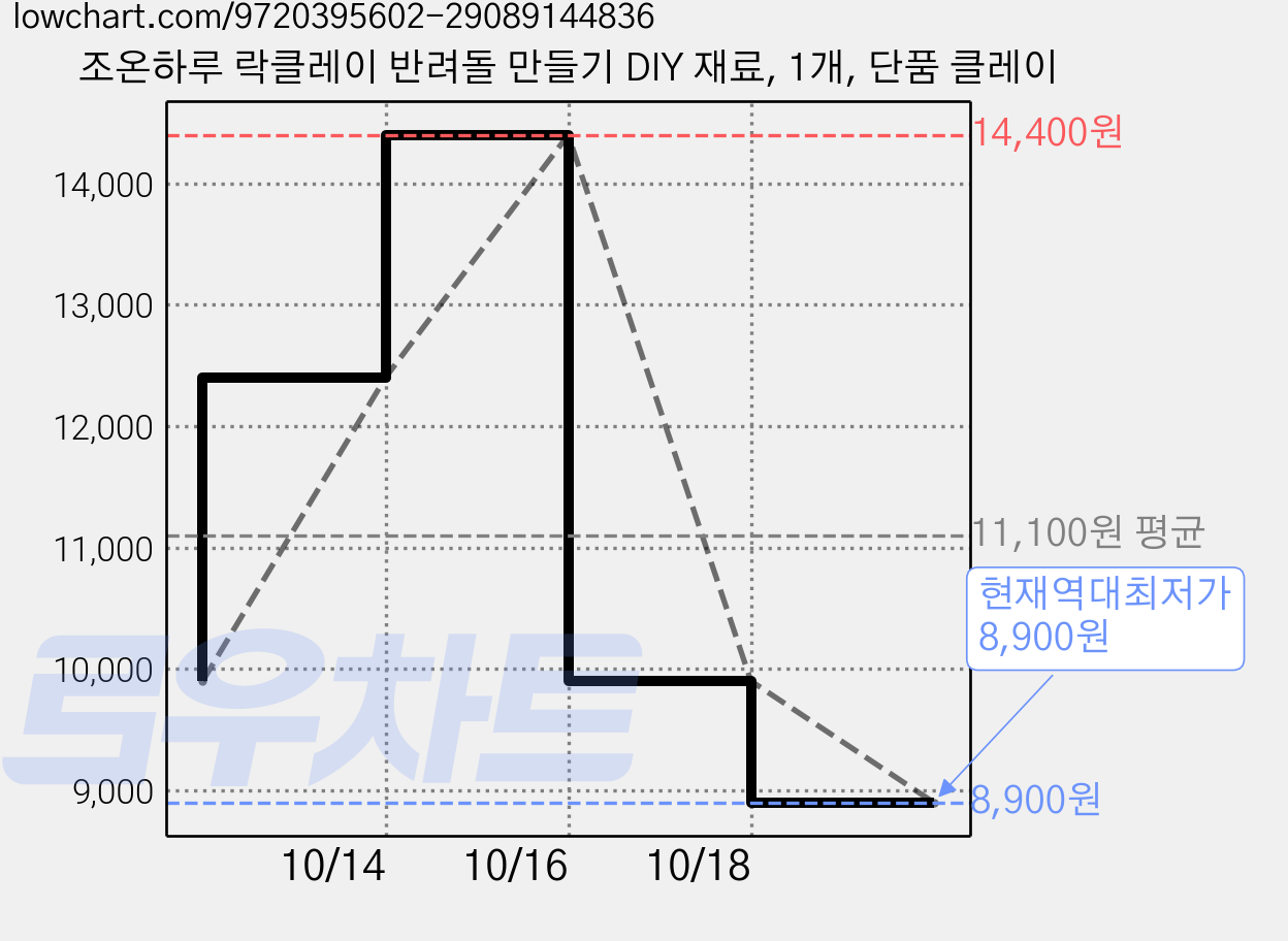 조온하루 락클레이 반려돌 만들기 DIY 재료, 1개, 단품 클레이 가격 변동 차트, 현재가 8,900원, 역대최저가