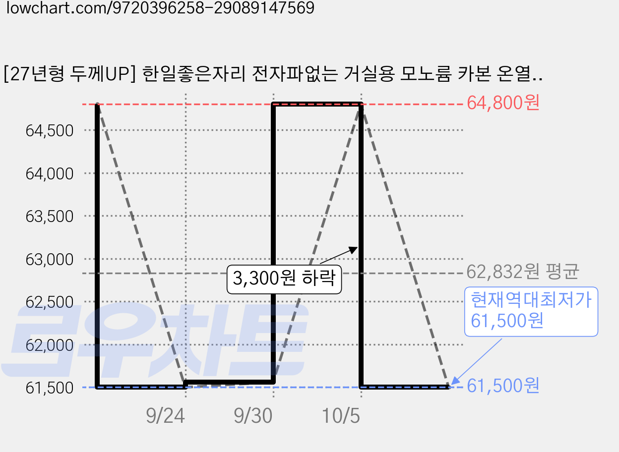 [27년형 두께UP] 한일좋은자리 전자파없는 거실용 모노륨 카본 온열 완전방수 온돌 전기장판, 미니싱글 70x180cm 가격 변동 차트, 현재가 61,500원, 역대최저가