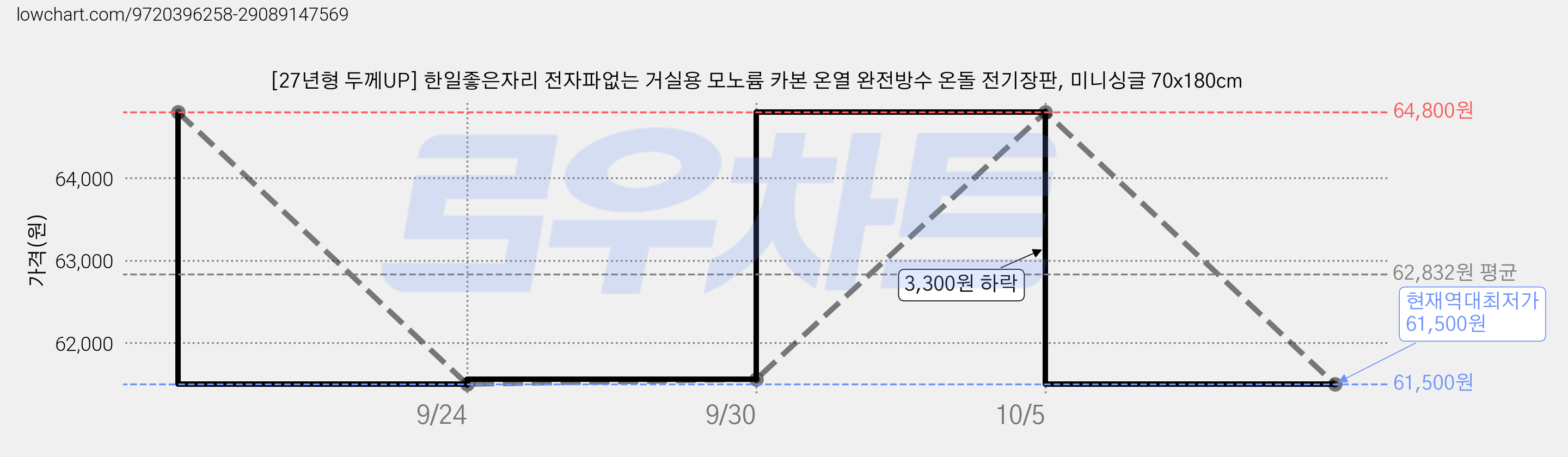 [27년형 두께UP] 한일좋은자리 전자파없는 거실용 모노륨 카본 온열 완전방수 온돌 전기장판, 미니싱글 70x180cm 가격 변동 차트, 현재가 61,500원, 역대최저가