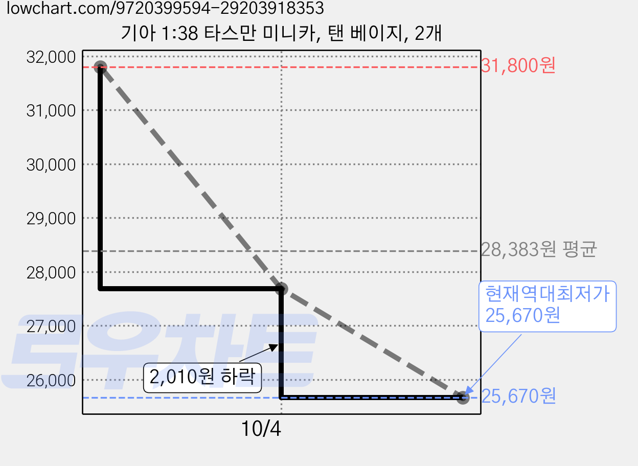 기아 1:38 타스만 미니카, 탠 베이지, 2개 가격 변동 차트, 현재가 25,670원, 역대최저가