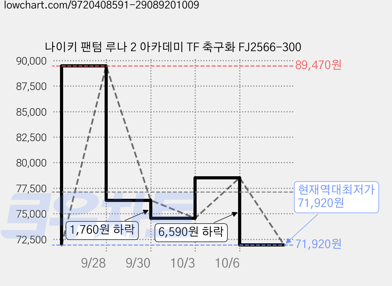 나이키 팬텀 루나 2 아카데미 TF 축구화 FJ2566-300 가격 변동 차트, 현재가 71,920원, 역대최저가