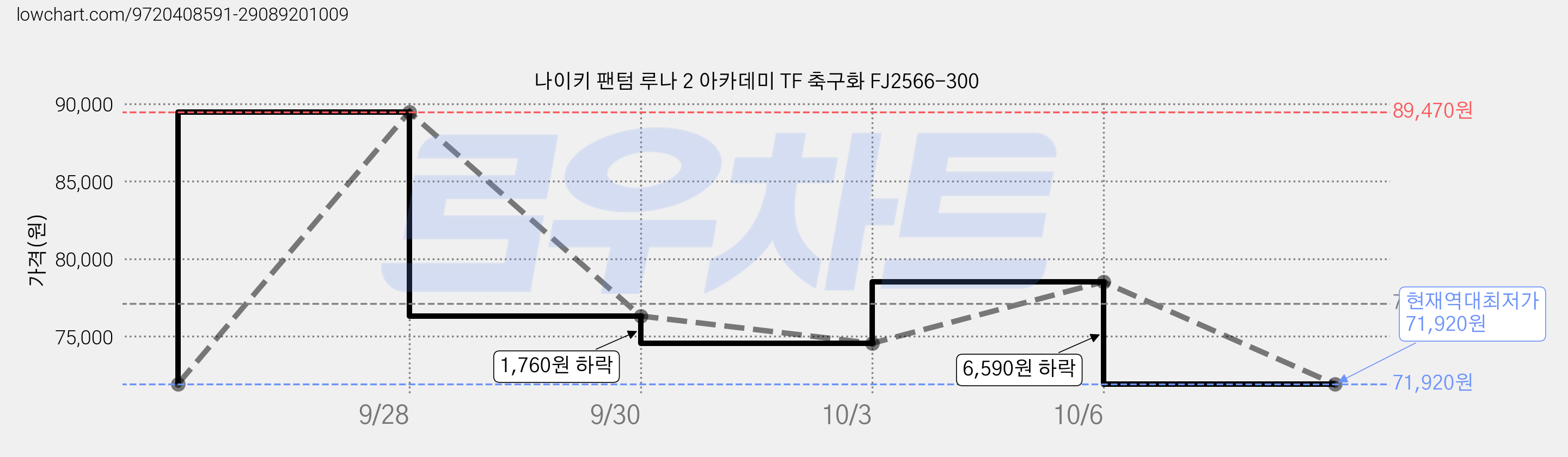 나이키 팬텀 루나 2 아카데미 TF 축구화 FJ2566-300 가격 변동 차트, 현재가 71,920원, 역대최저가