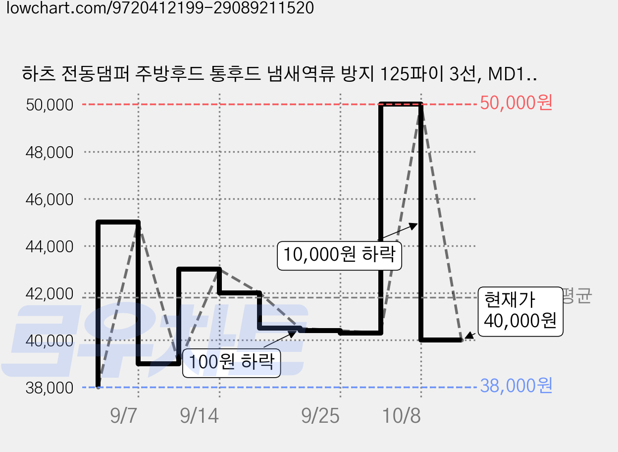 하츠 전동댐퍼 주방후드 통후드 냄새역류 방지 125파이 3선, MD125-3CC(DS), 고객직접설치 가격 변동 차트, 현재가 40,000원, 관측 최저가 38,000원