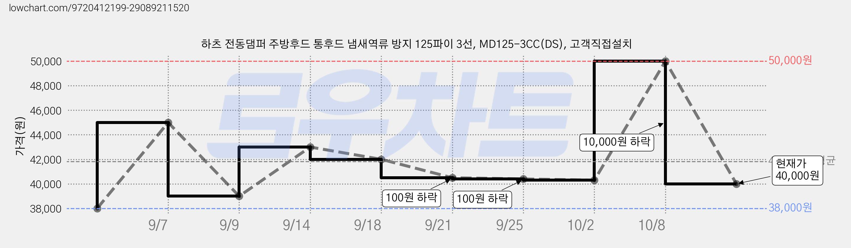 하츠 전동댐퍼 주방후드 통후드 냄새역류 방지 125파이 3선, MD125-3CC(DS), 고객직접설치 가격 변동 차트, 현재가 40,000원, 관측 최저가 38,000원