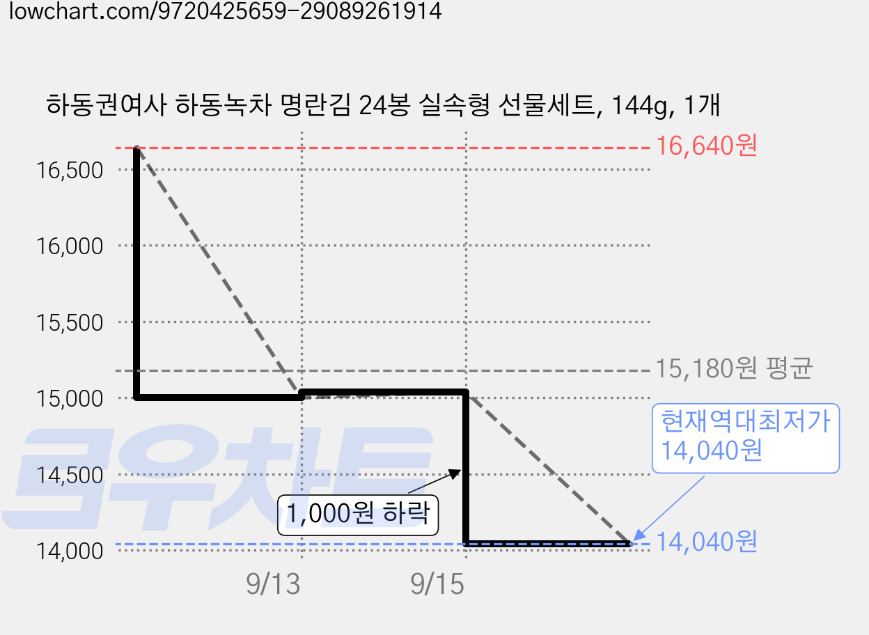 하동권여사 하동녹차 명란김 24봉 실속형 선물세트, 144g, 1개 가격 변동 차트, 현재가 14,040원, 역대최저가