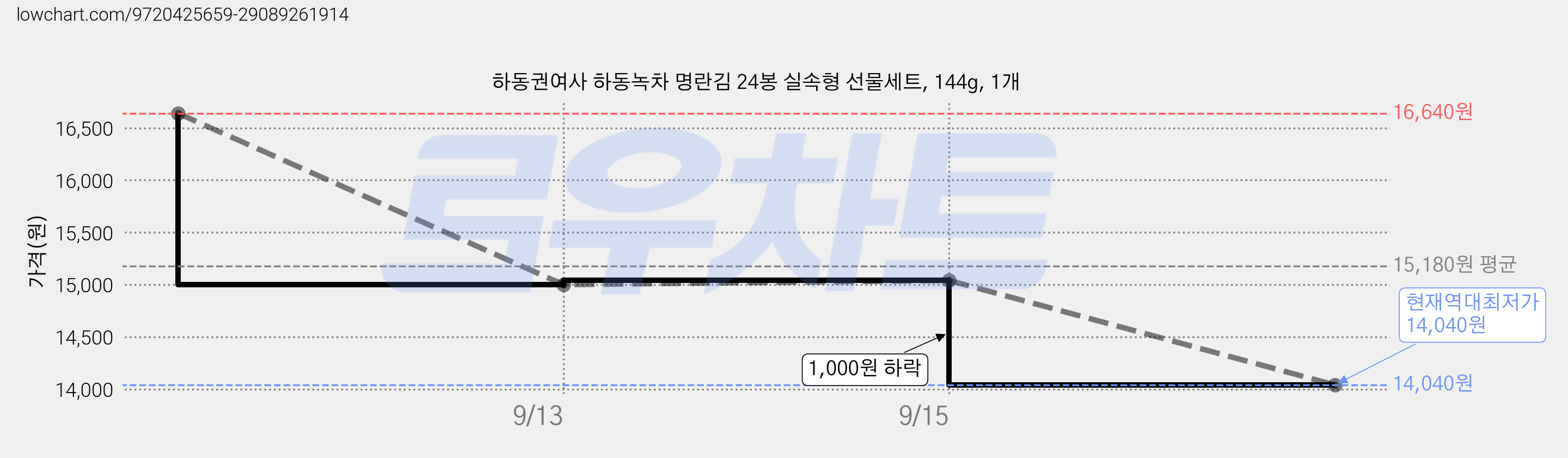 하동권여사 하동녹차 명란김 24봉 실속형 선물세트, 144g, 1개 가격 변동 차트, 현재가 14,040원, 역대최저가