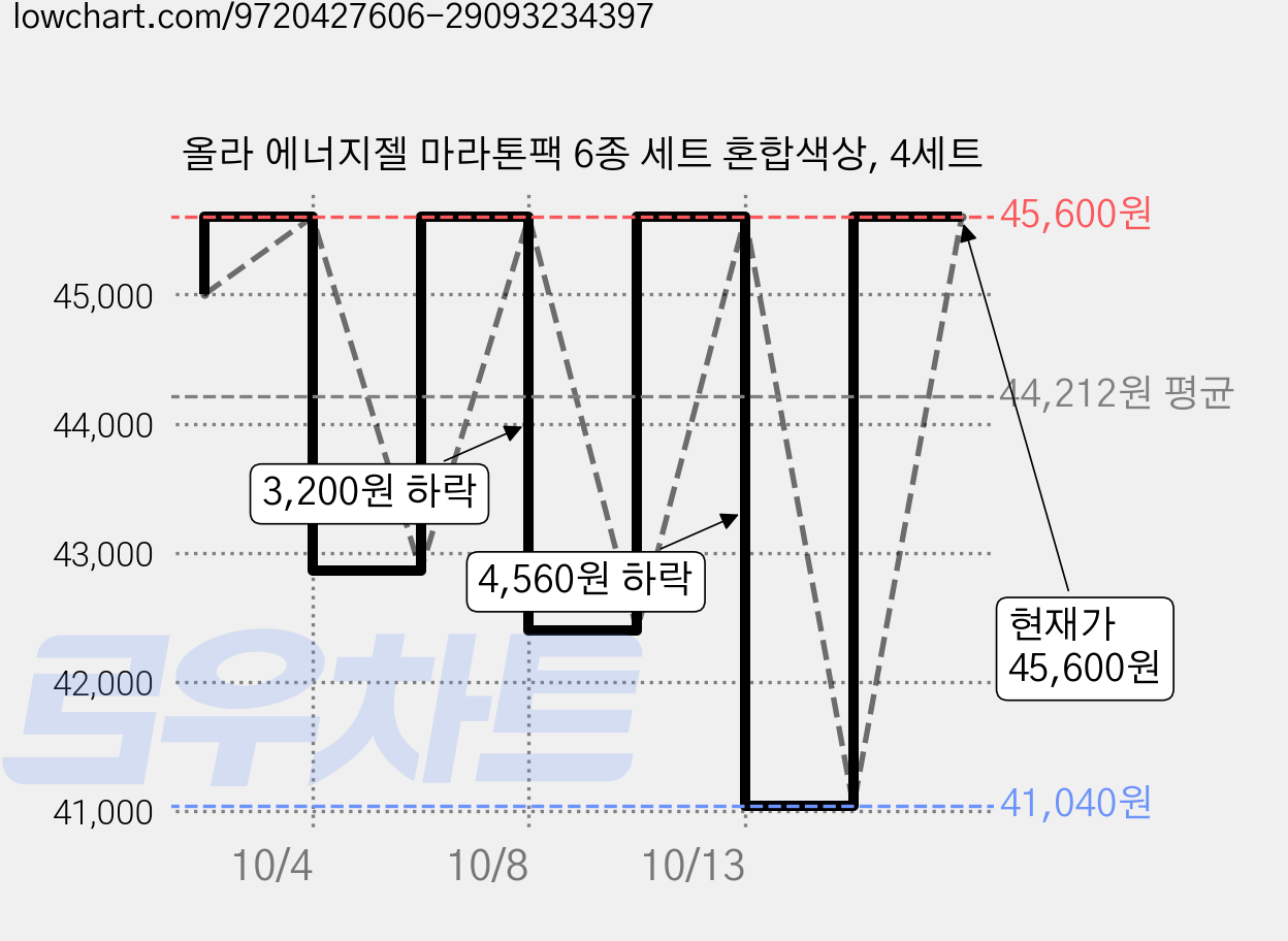 올라 에너지젤 마라톤팩 6종 세트 혼합색상, 4세트 가격 변동 차트, 현재가 45,600원, 관측 최저가 41,040원