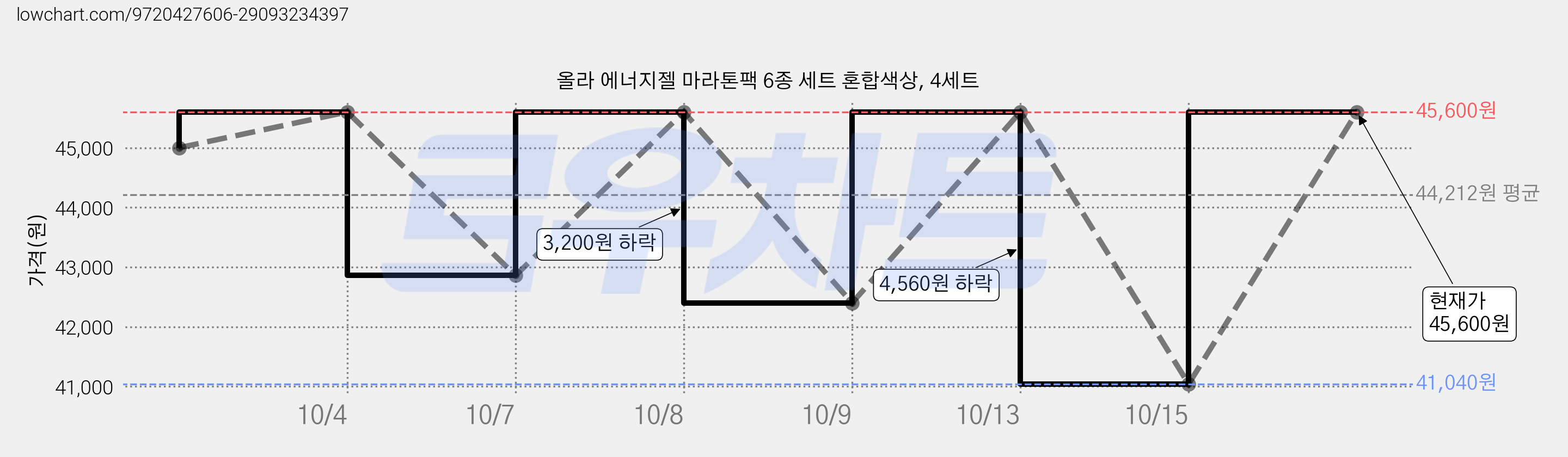 올라 에너지젤 마라톤팩 6종 세트 혼합색상, 4세트 가격 변동 차트, 현재가 45,600원, 관측 최저가 41,040원