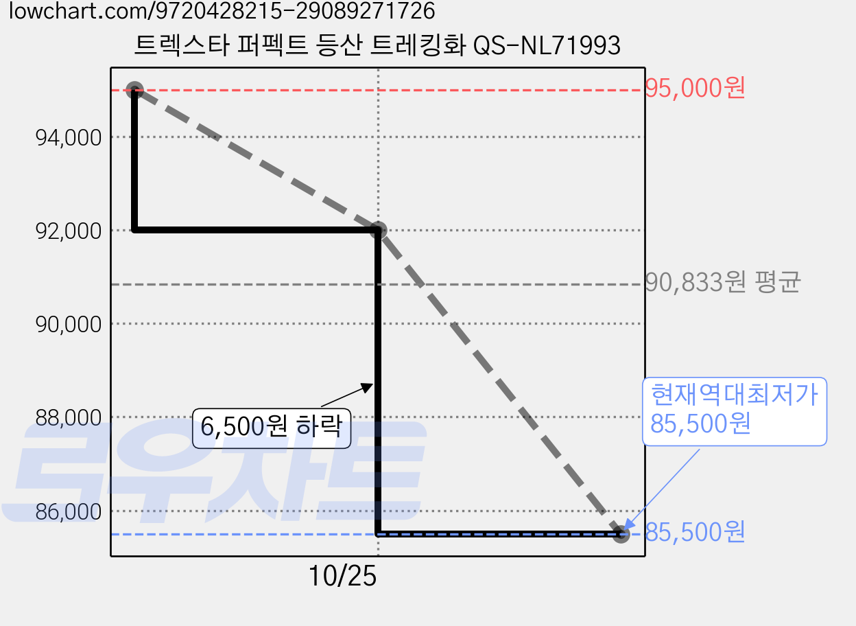 트렉스타 퍼펙트 등산 트레킹화 QS-NL71993 가격 변동 차트, 현재가 85,500원, 역대최저가