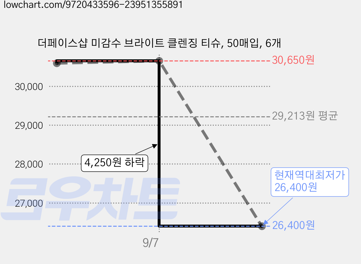 더페이스샵 미감수 브라이트 클렌징 티슈, 50매입, 6개 가격 변동 차트, 현재가 26,400원, 역대최저가