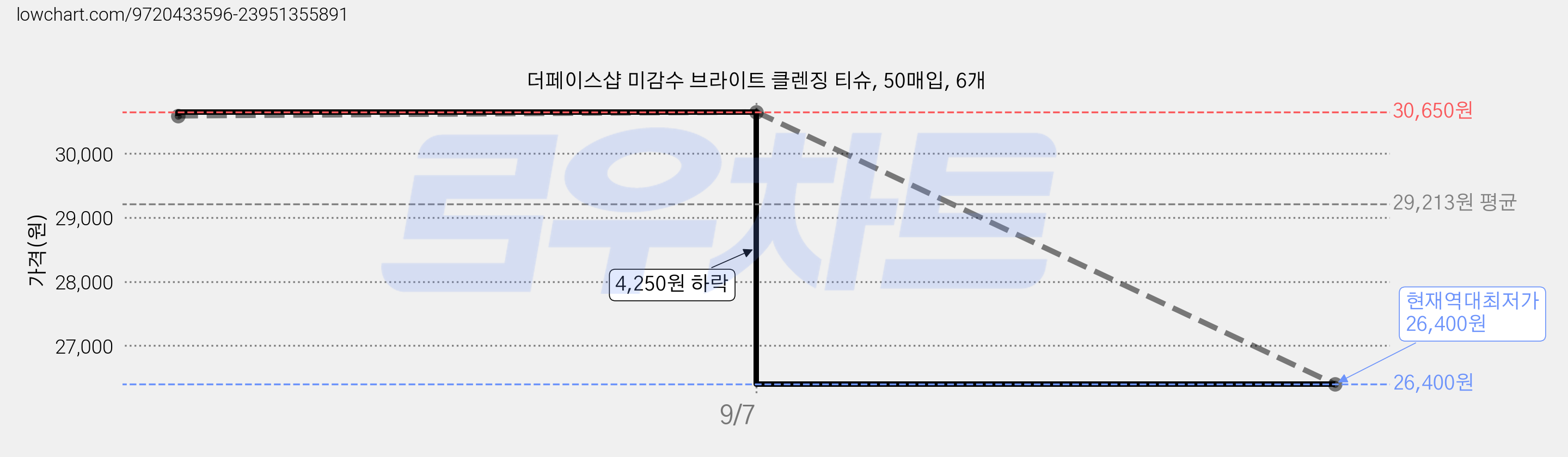 더페이스샵 미감수 브라이트 클렌징 티슈, 50매입, 6개 가격 변동 차트, 현재가 26,400원, 역대최저가