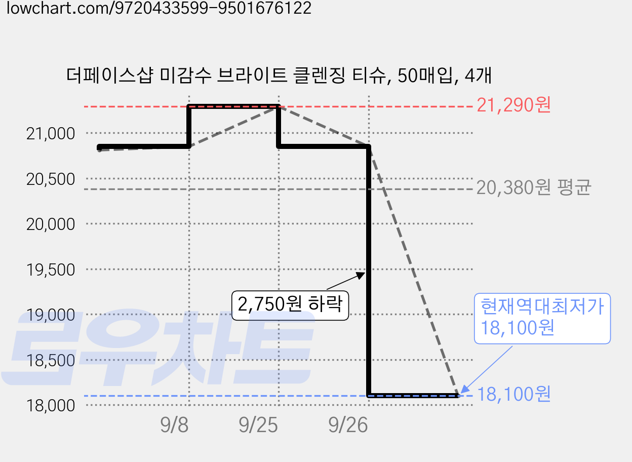 더페이스샵 미감수 브라이트 클렌징 티슈, 50매입, 4개 가격 변동 차트, 현재가 18,100원, 역대최저가