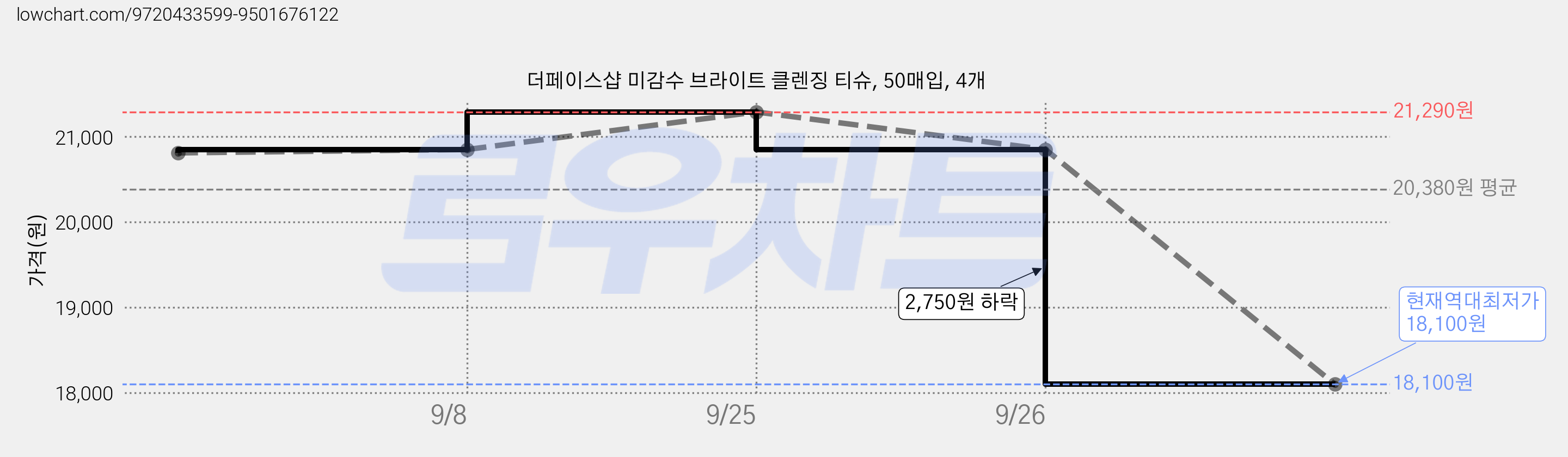 더페이스샵 미감수 브라이트 클렌징 티슈, 50매입, 4개 가격 변동 차트, 현재가 18,100원, 역대최저가