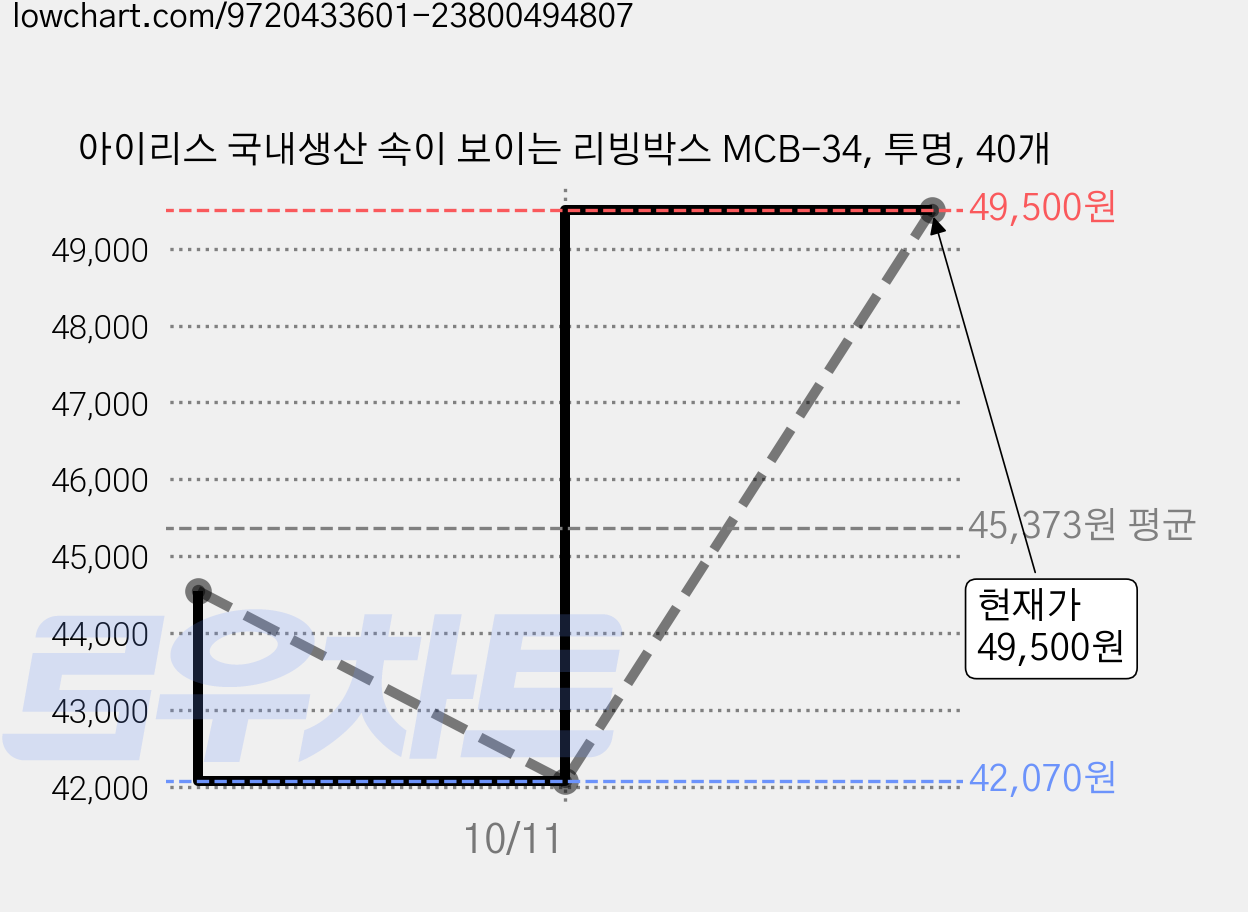 아이리스 국내생산 속이 보이는 리빙박스 MCB-34, 투명, 40개 가격 변동 차트, 현재가 49,500원, 관측 최저가 42,070원