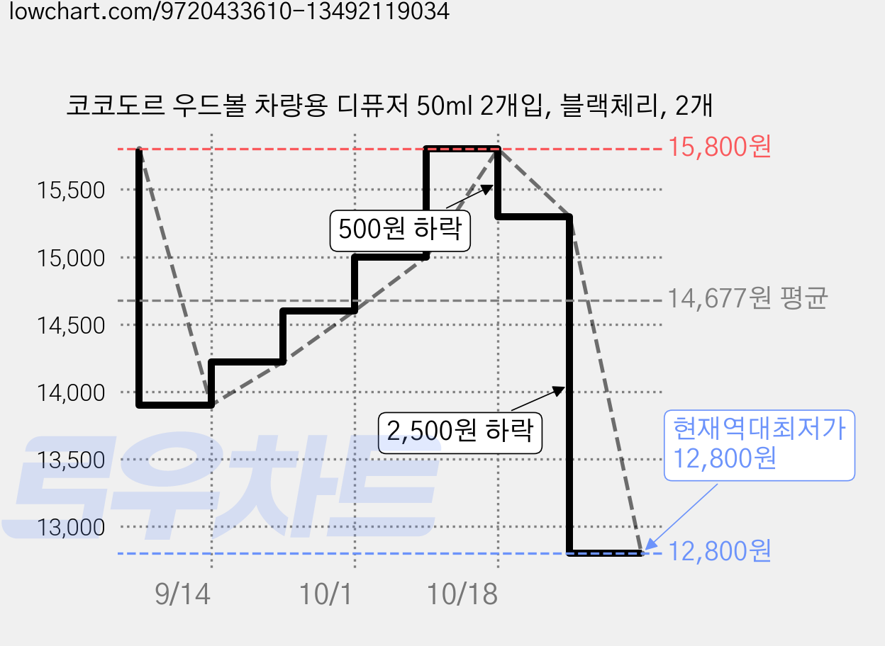 코코도르 우드볼 차량용 디퓨저 50ml 2개입, 블랙체리, 2개 가격 변동 차트, 현재가 12,800원, 역대최저가