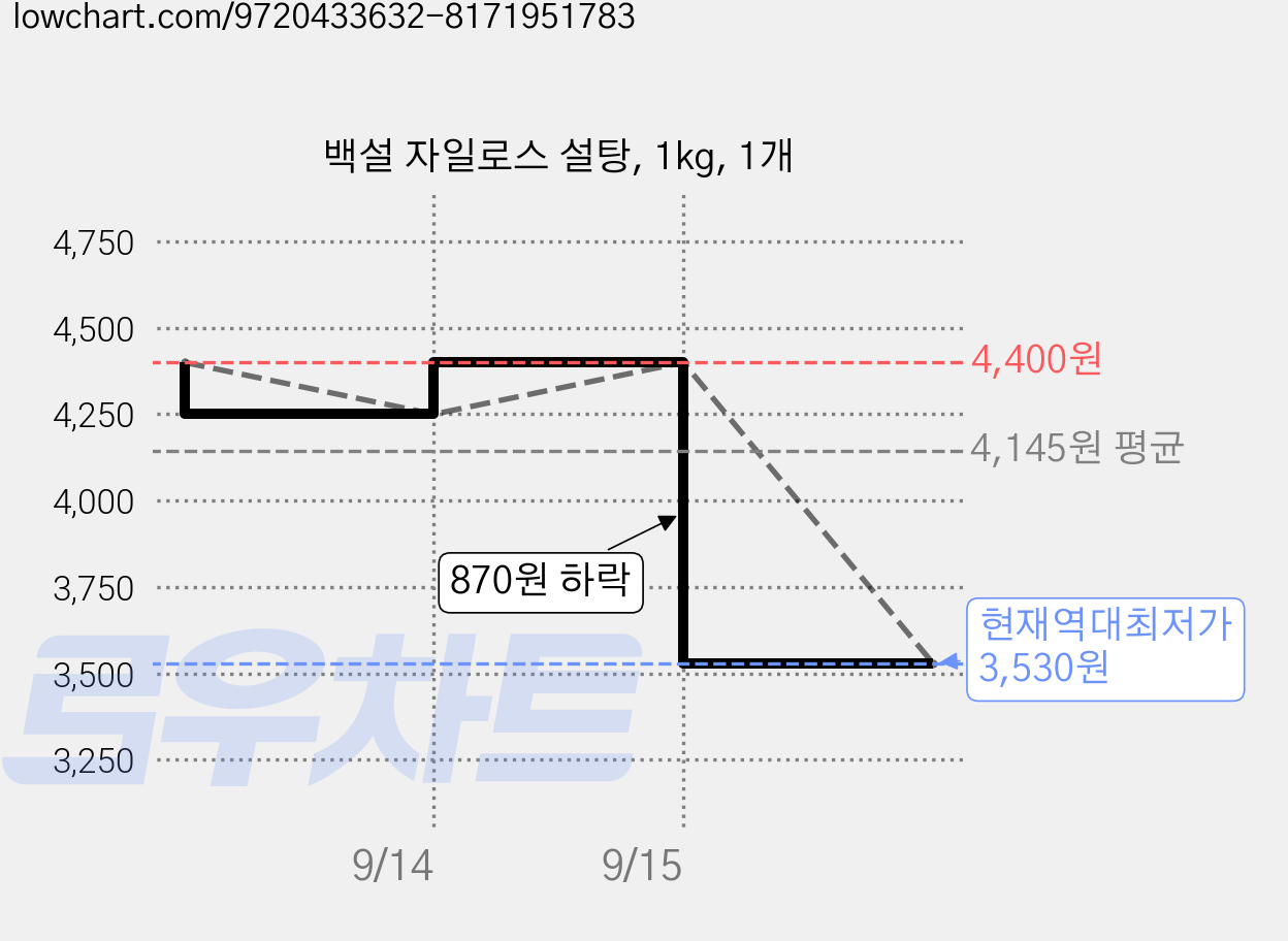 백설 자일로스 설탕, 1kg, 1개 가격 변동 차트, 현재가 3,530원, 역대최저가