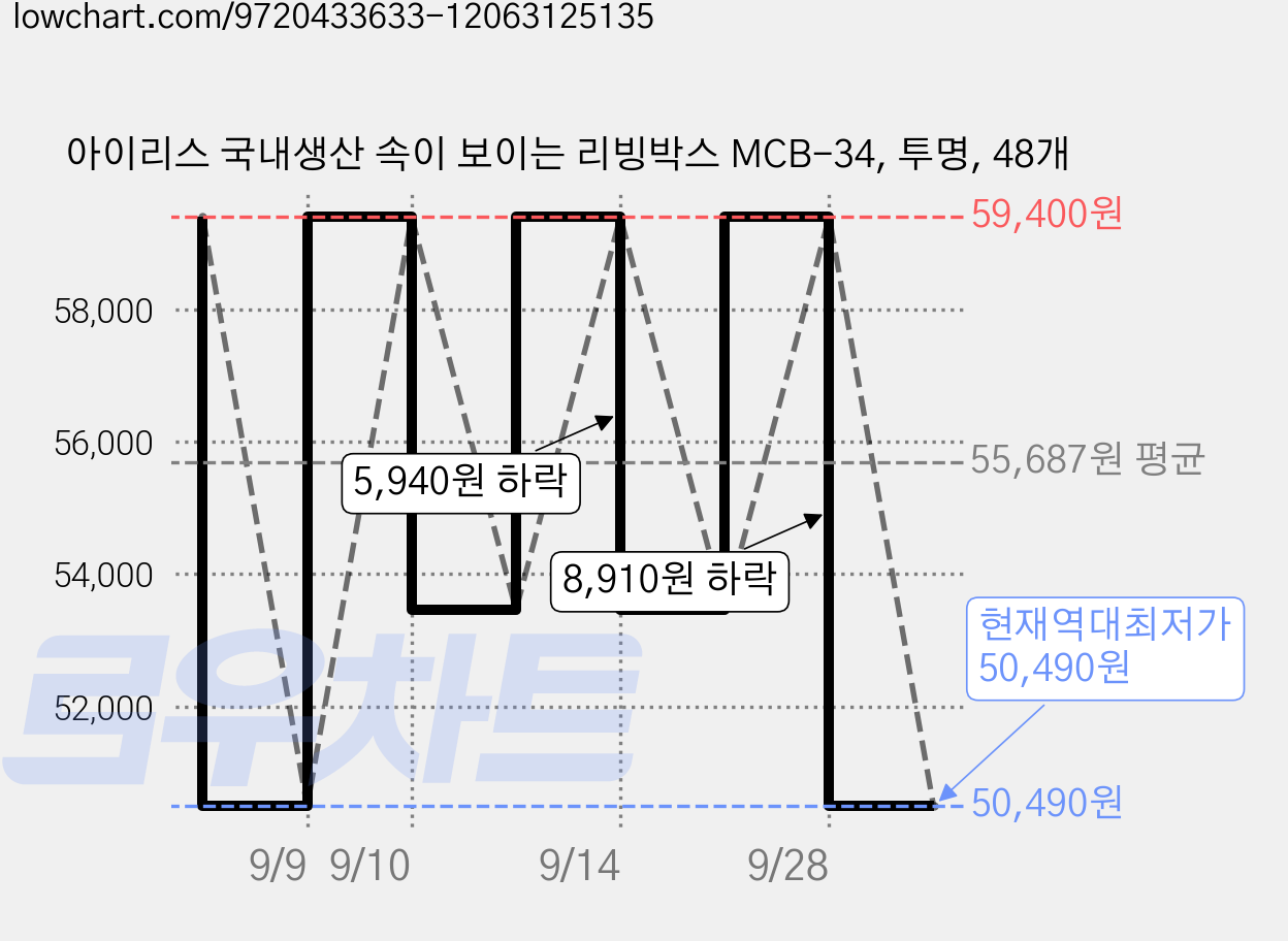 아이리스 국내생산 속이 보이는 리빙박스 MCB-34, 투명, 48개 가격 변동 차트, 현재가 50,490원, 역대최저가