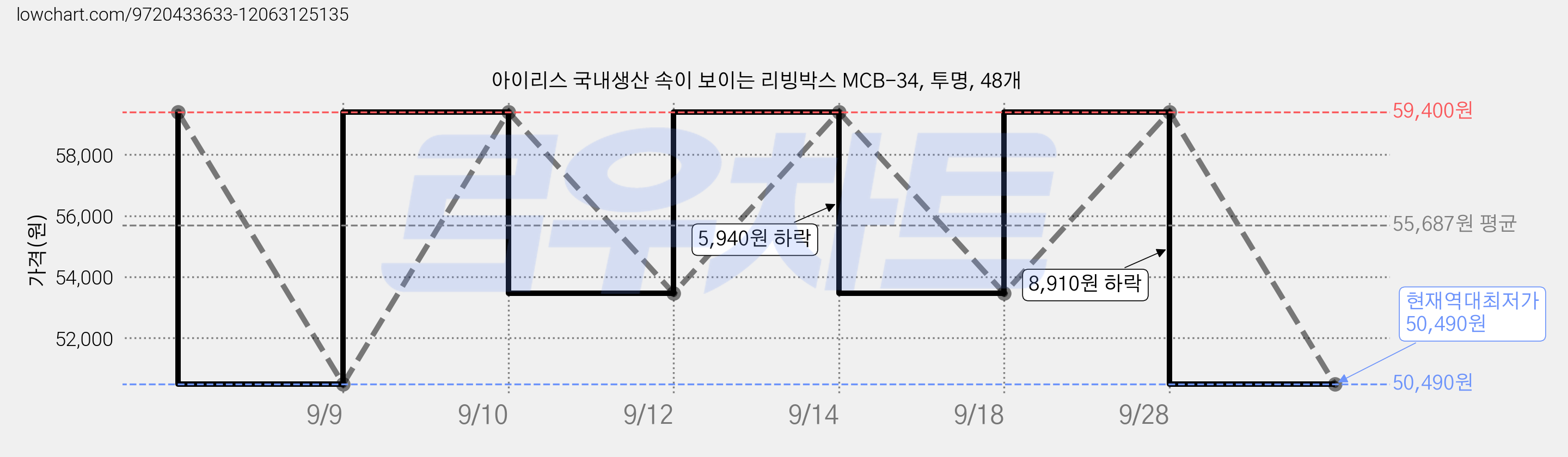아이리스 국내생산 속이 보이는 리빙박스 MCB-34, 투명, 48개 가격 변동 차트, 현재가 50,490원, 역대최저가