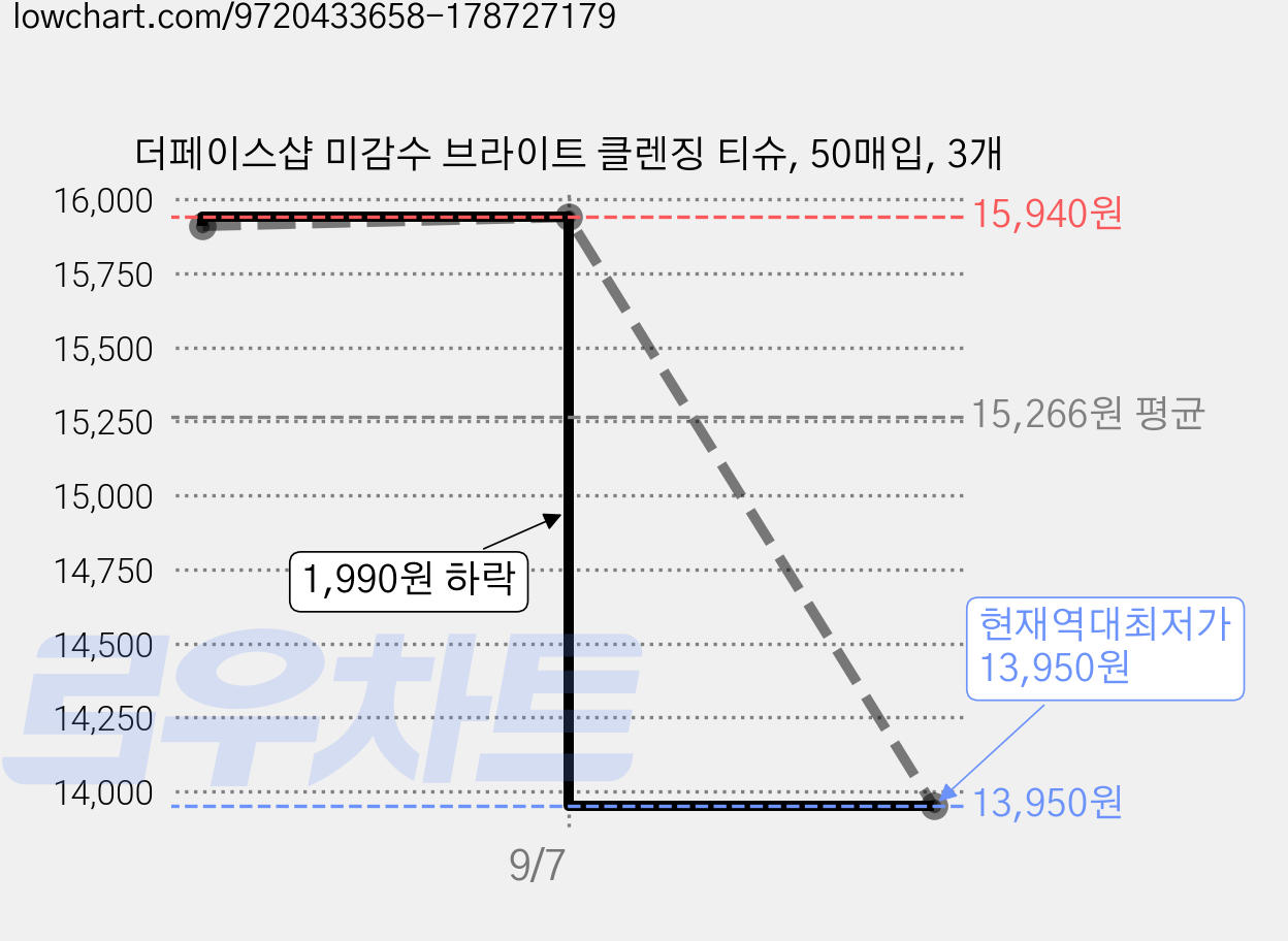 더페이스샵 미감수 브라이트 클렌징 티슈, 50매입, 3개 가격 변동 차트, 현재가 13,950원, 역대최저가
