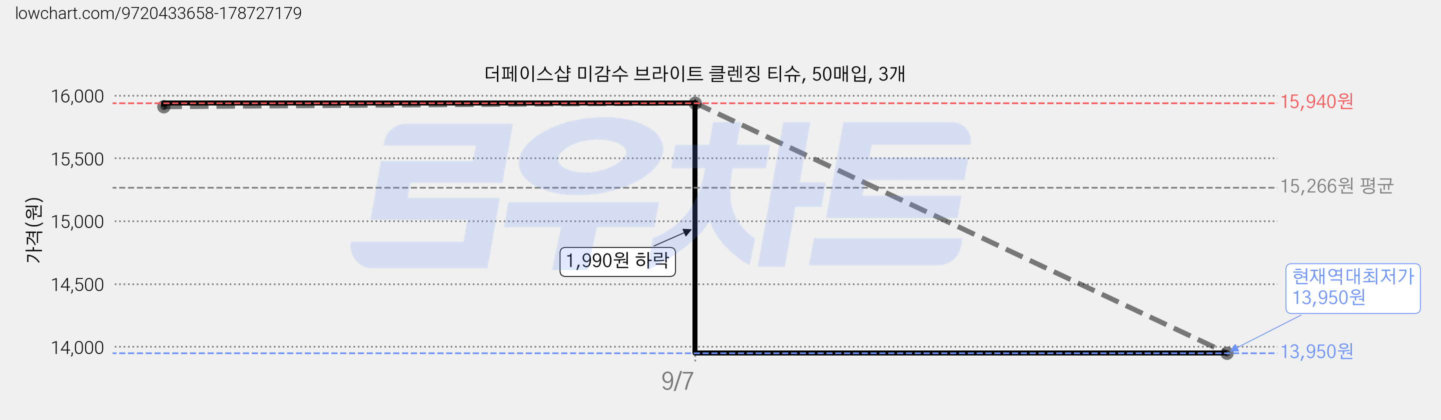 더페이스샵 미감수 브라이트 클렌징 티슈, 50매입, 3개 가격 변동 차트, 현재가 13,950원, 역대최저가