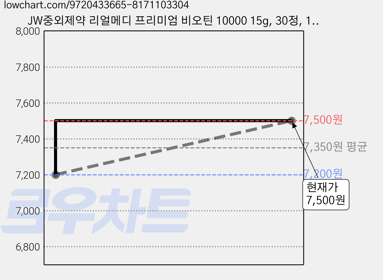 JW중외제약 리얼메디 프리미엄 비오틴 10000 15g, 30정, 1개 가격 변동 차트, 현재가 7,500원, 관측 최저가 7,200원