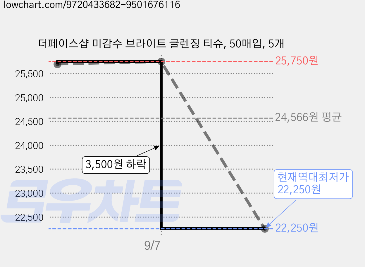 더페이스샵 미감수 브라이트 클렌징 티슈, 50매입, 5개 가격 변동 차트, 현재가 22,250원, 역대최저가
