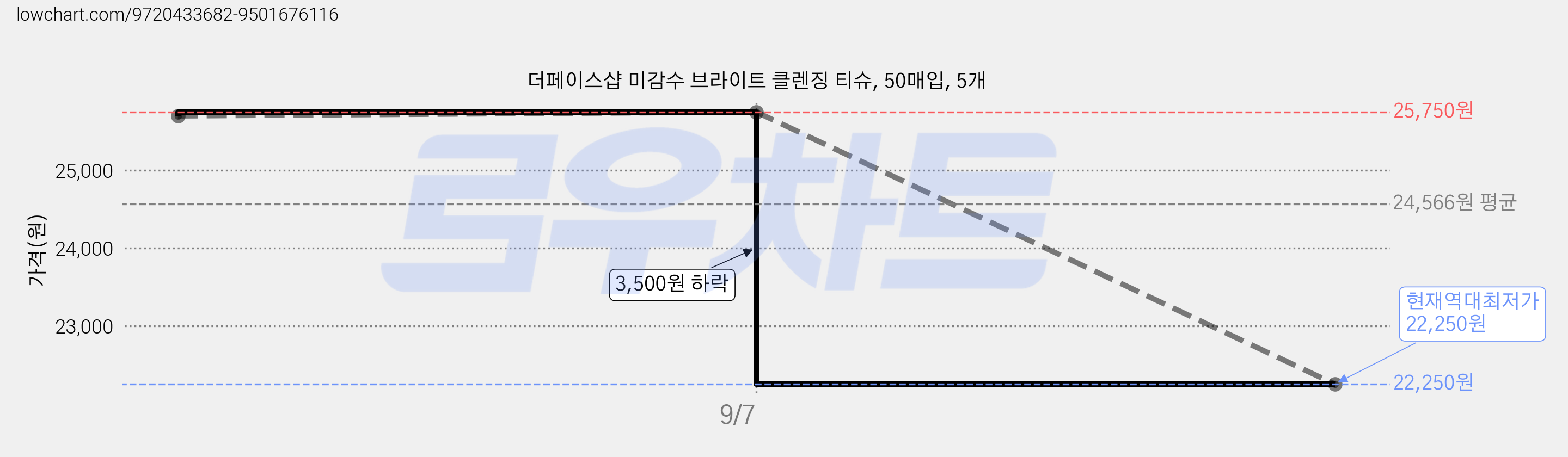 더페이스샵 미감수 브라이트 클렌징 티슈, 50매입, 5개 가격 변동 차트, 현재가 22,250원, 역대최저가