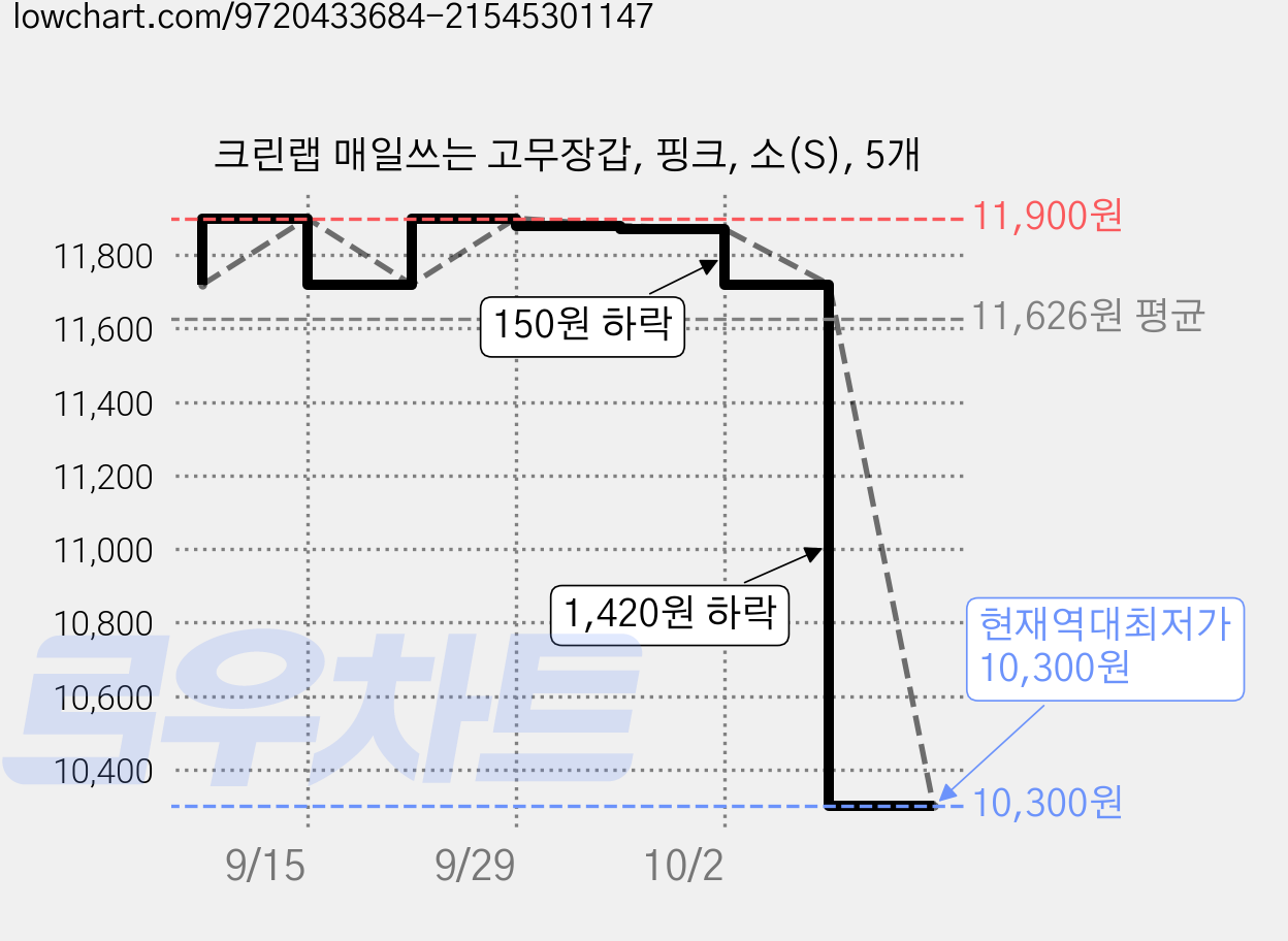 크린랩 매일쓰는 고무장갑, 핑크, 소(S), 5개 가격 변동 차트, 현재가 10,300원, 역대최저가