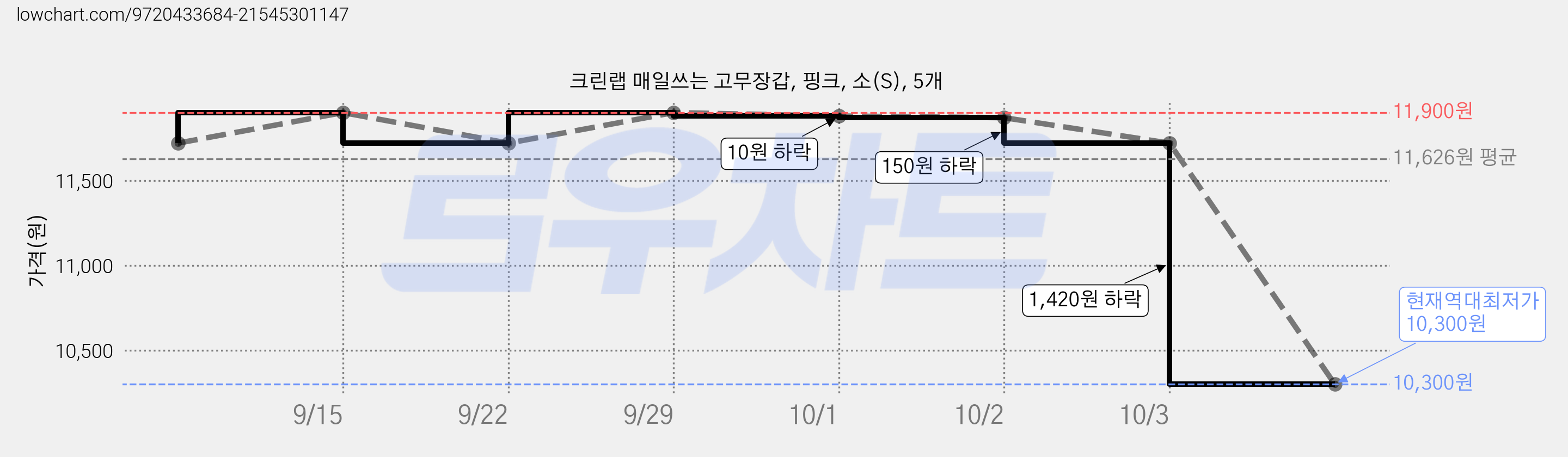 크린랩 매일쓰는 고무장갑, 핑크, 소(S), 5개 가격 변동 차트, 현재가 10,300원, 역대최저가