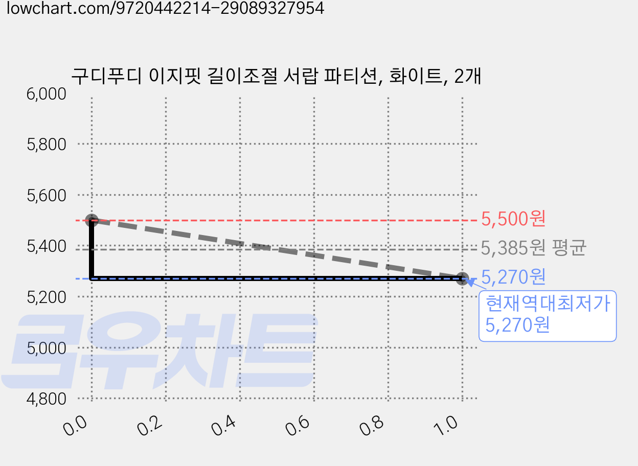 구디푸디 이지핏 길이조절 서랍 파티션, 화이트, 2개 가격 변동 차트, 현재가 5,270원, 역대최저가