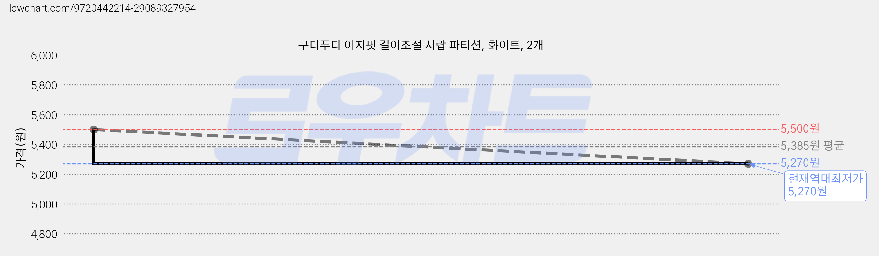 구디푸디 이지핏 길이조절 서랍 파티션, 화이트, 2개 가격 변동 차트, 현재가 5,270원, 역대최저가