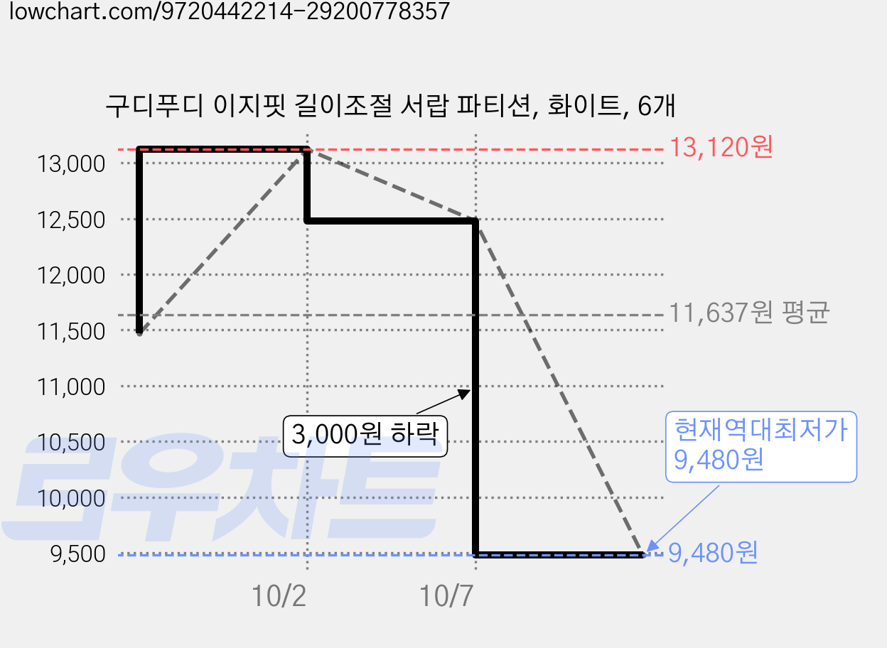 구디푸디 이지핏 길이조절 서랍 파티션, 화이트, 6개 가격 변동 차트, 현재가 9,480원, 역대최저가