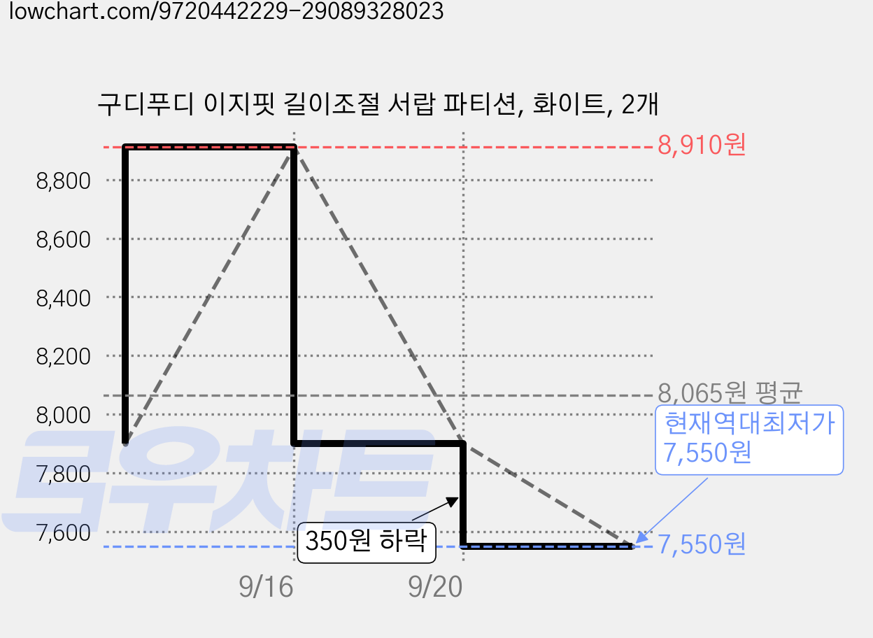 구디푸디 이지핏 길이조절 서랍 파티션, 화이트, 2개 가격 변동 차트, 현재가 7,550원, 역대최저가